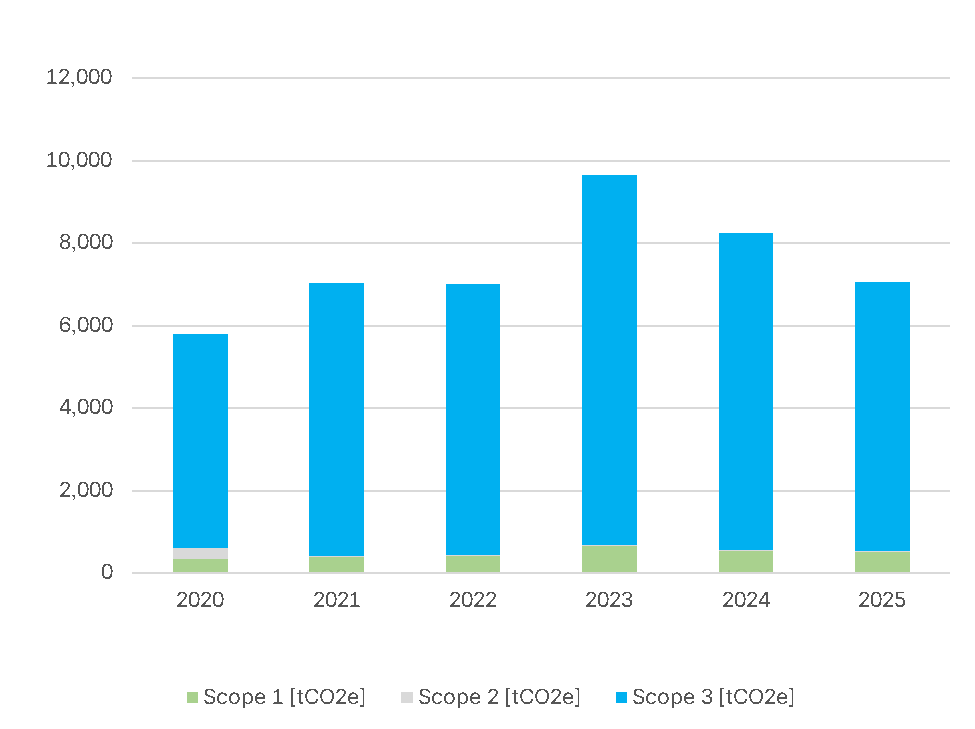 Ellab 2020-2025 年温室气体排放量